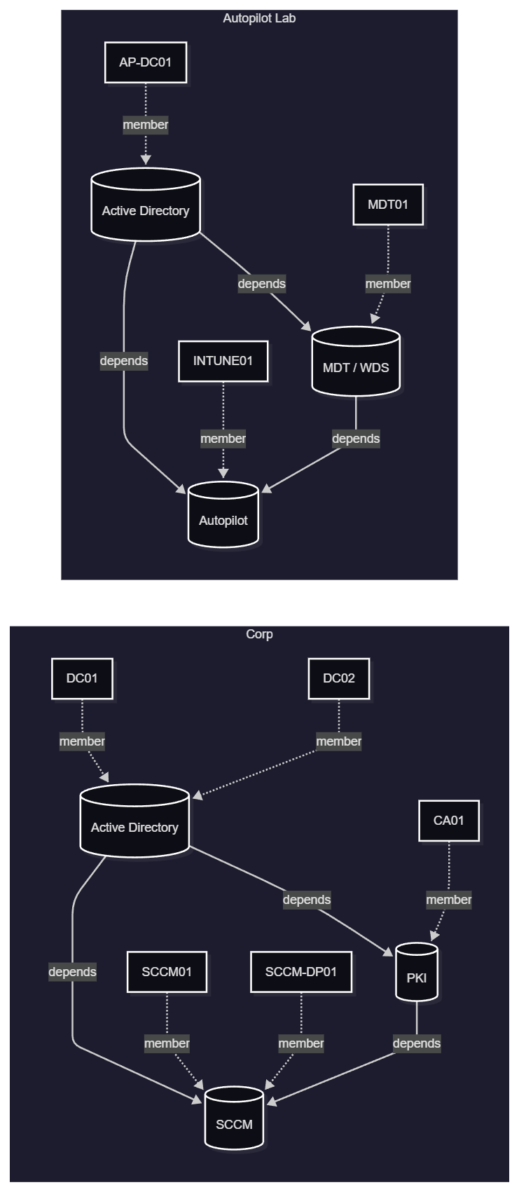 HyperV.VMFactory: VM Environments, Service Orchestration, and Mermaid Diagrams