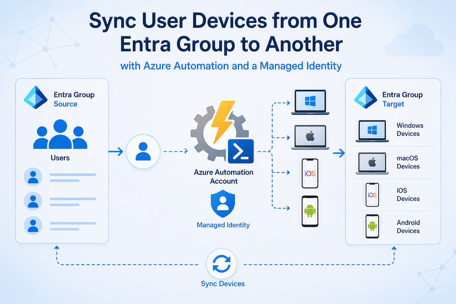 Sync User Ring Members' Devices to a Device Group with Azure Automation