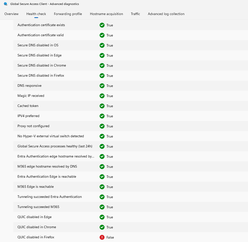 Health check tab of the Global Secure Access Advanced diagnostics window, with every test showing True - including Secure DNS disabled in OS, Edge, Chrome and Firefox, IPV4 preferred, tunneling succeeded for Entra Authentication and M365, and QUIC disabled in Edge and Chrome - except the final row, QUIC disabled in Firefox, which shows False.