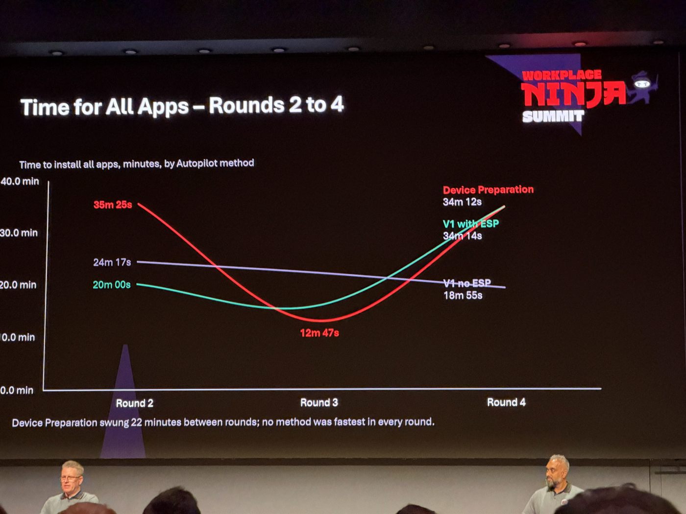 Line chart "Time for All Apps, Rounds 2 to 4" comparing Device Preparation, V1 with ESP and V1 no ESP across three rounds, with values ranging from 12m47s to 35m25s