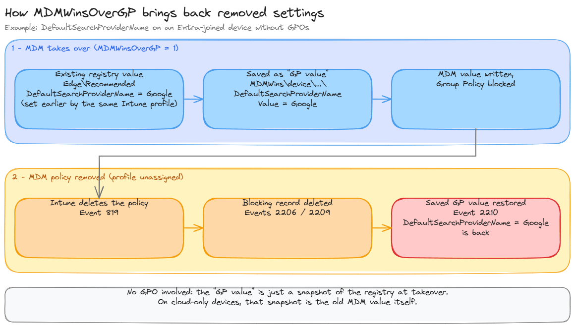 MDMWinsOverGP flow: value saved when MDM takes over, restored when the MDM policy is removed